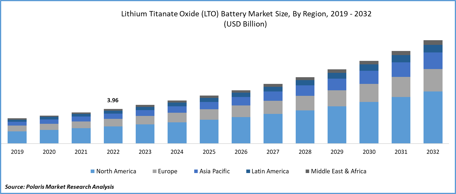 Lithium Titanate Oxide (LTO) Battery Market Size